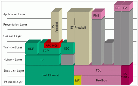 ISO - OSI classification