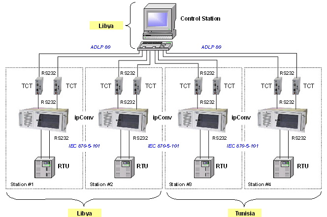 Interconnection Libya-Tunisia