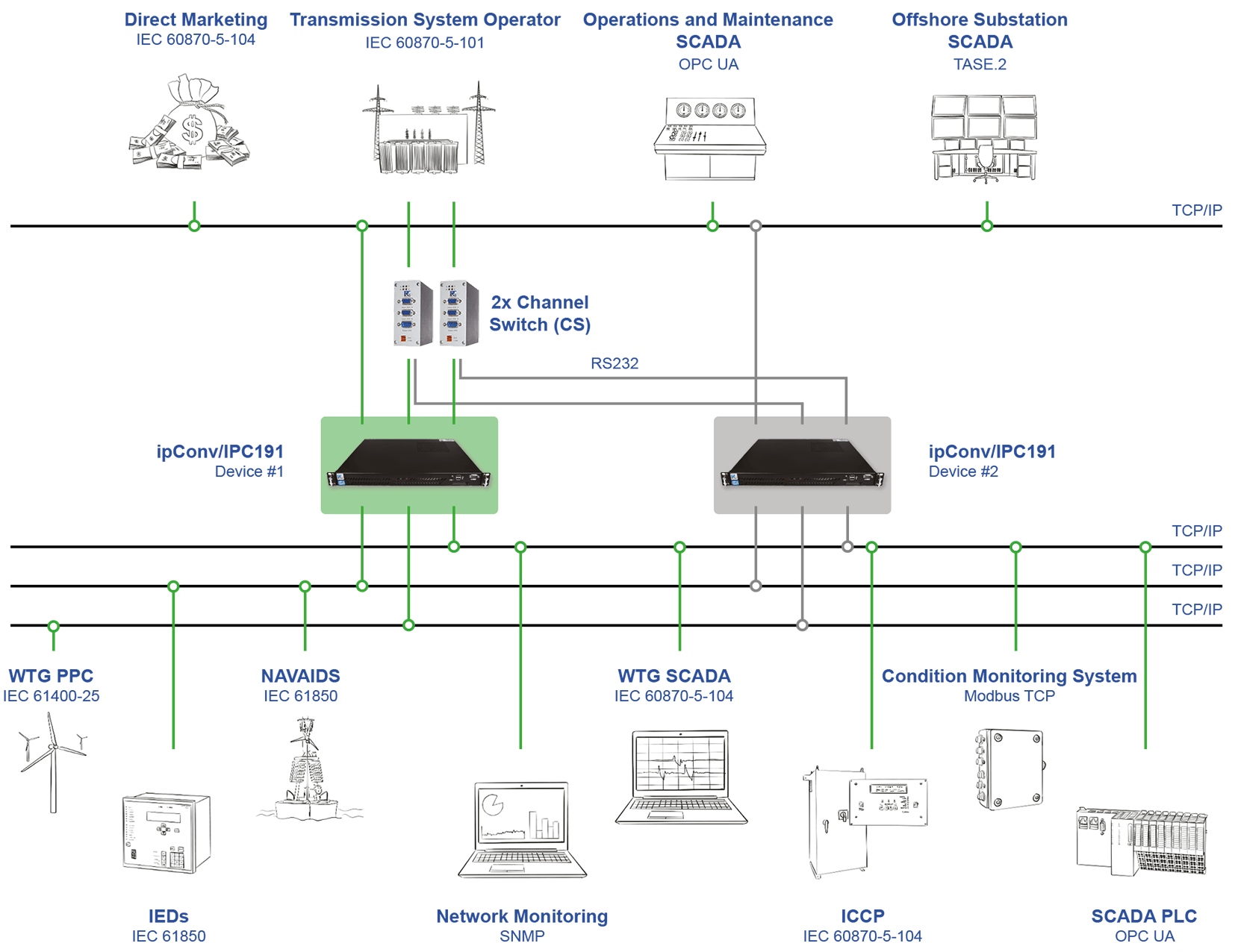 Offshore Windparks