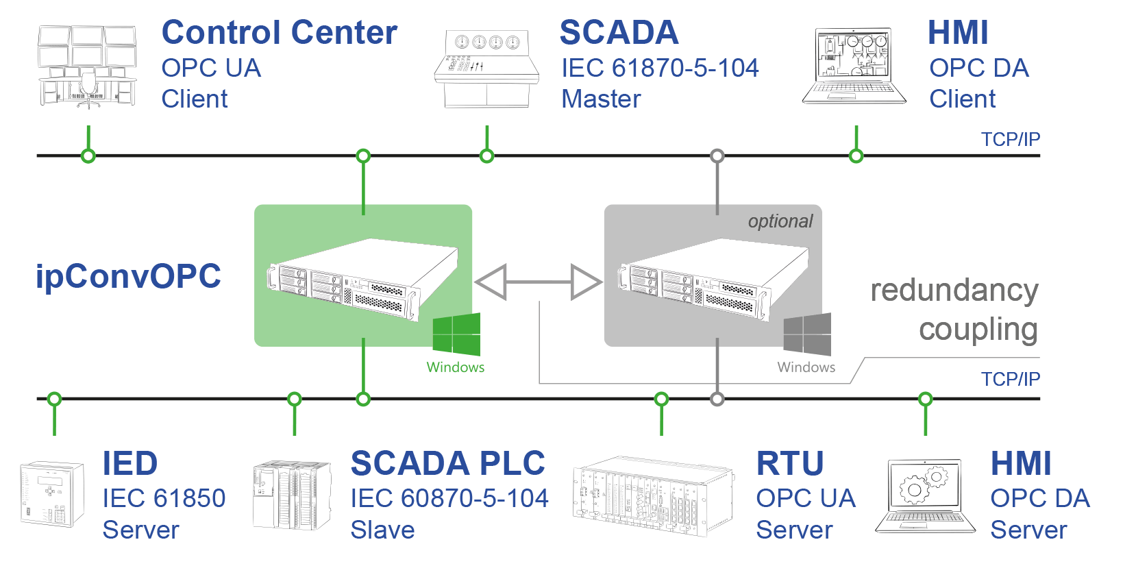 ipConvOPC