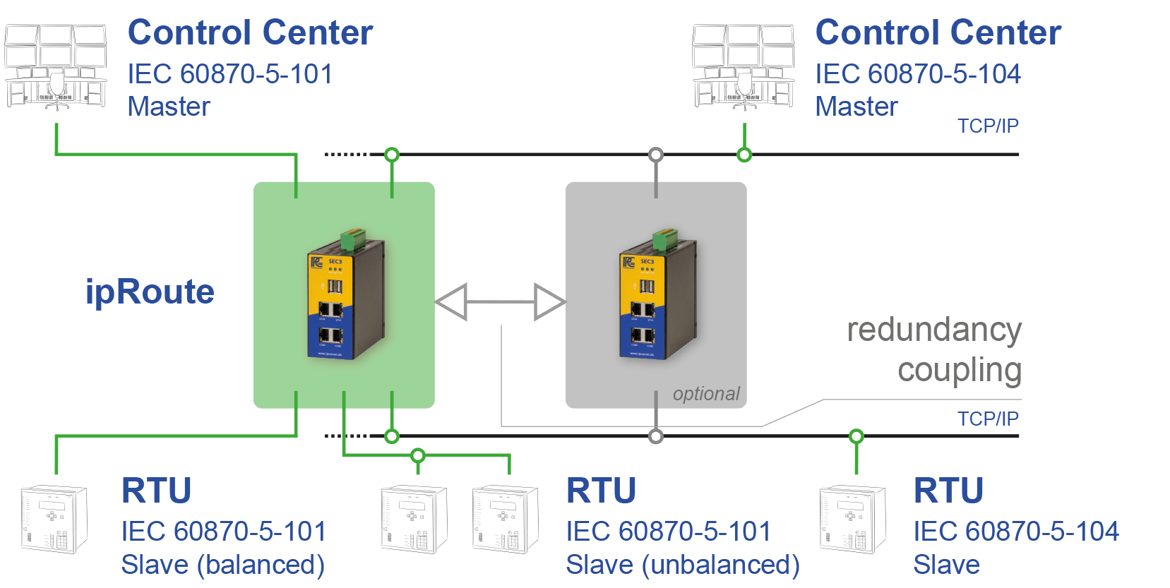 ipRoute IEC104 IEC101