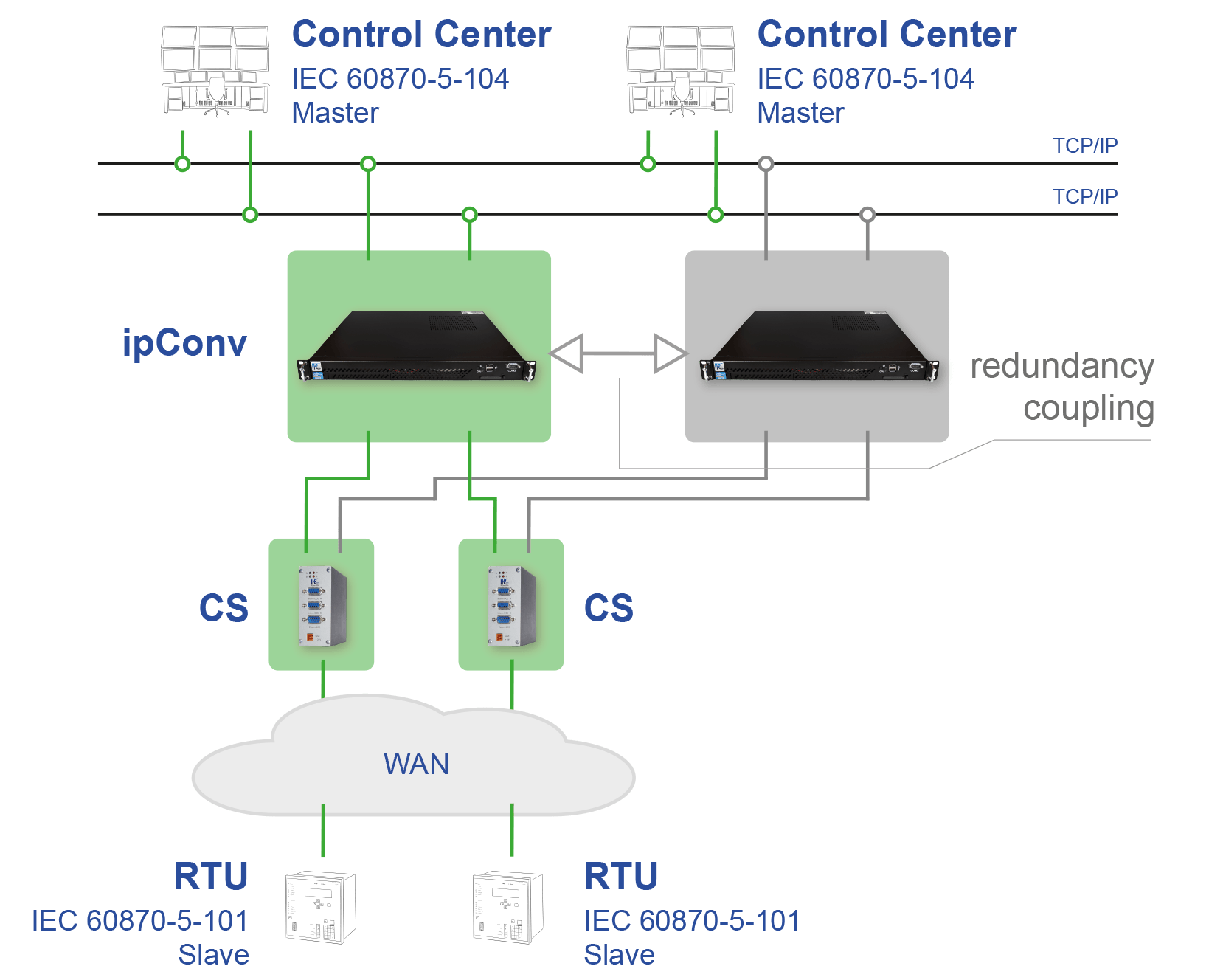 ipConv Central Node