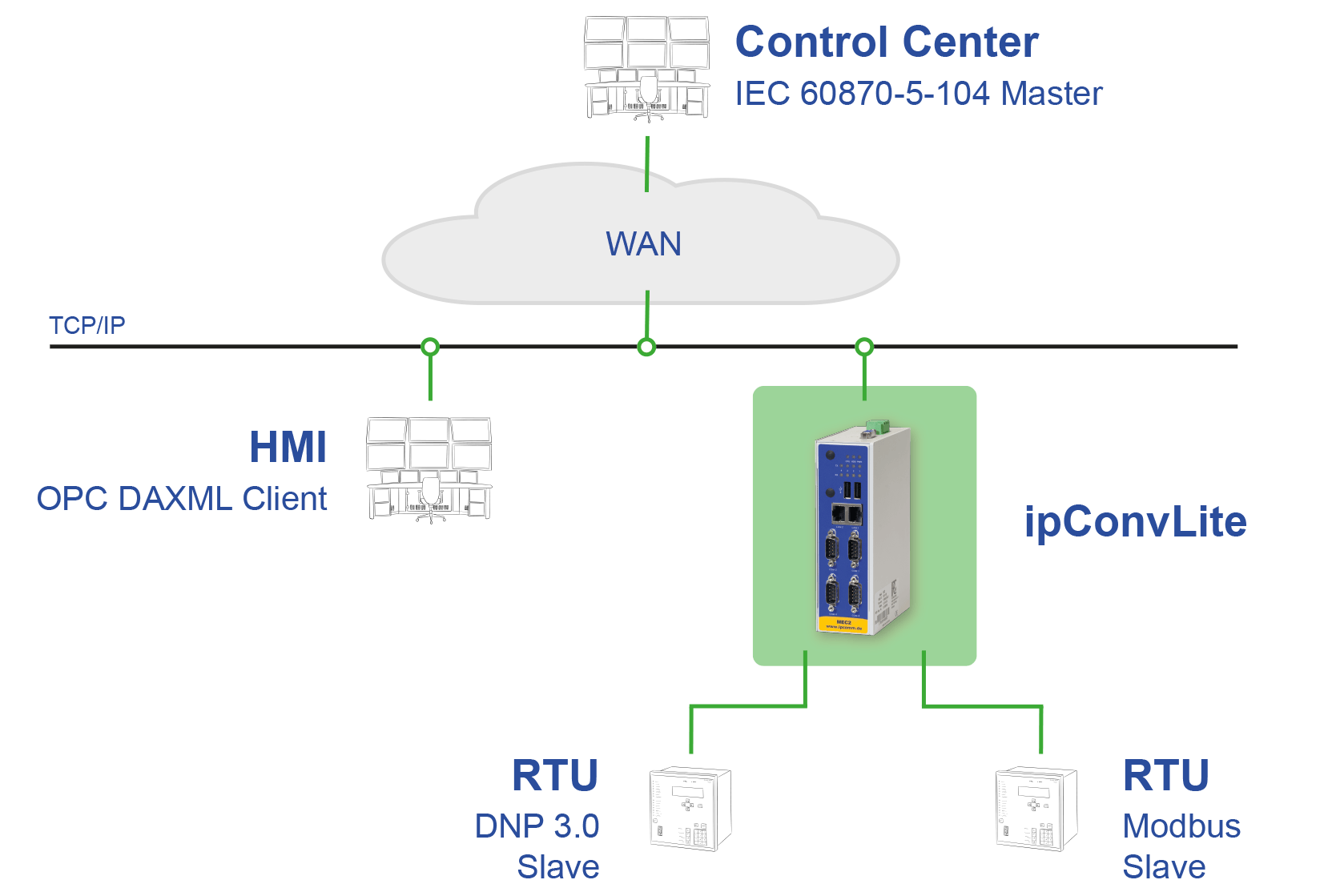 ipConvLite SCADA Node