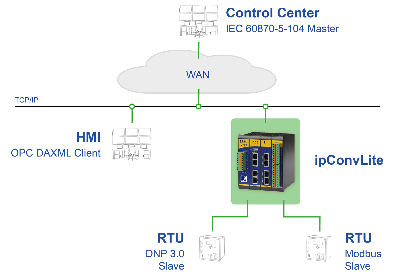 ipConvLite SCADA Node