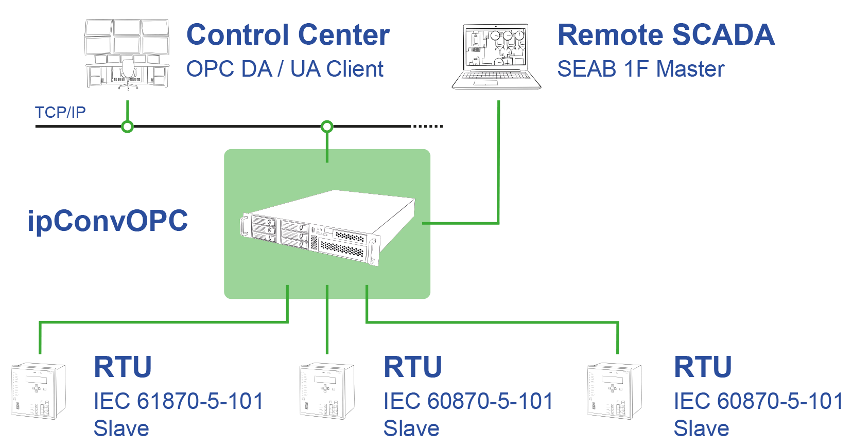 ipConvOPC Node