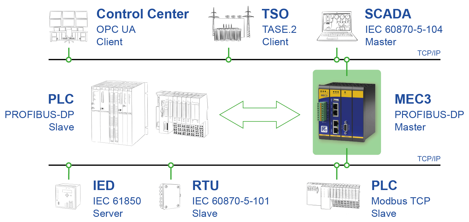 Connecting a PROFIBUS DP device via ipConvLite to another communication device (master or slave)