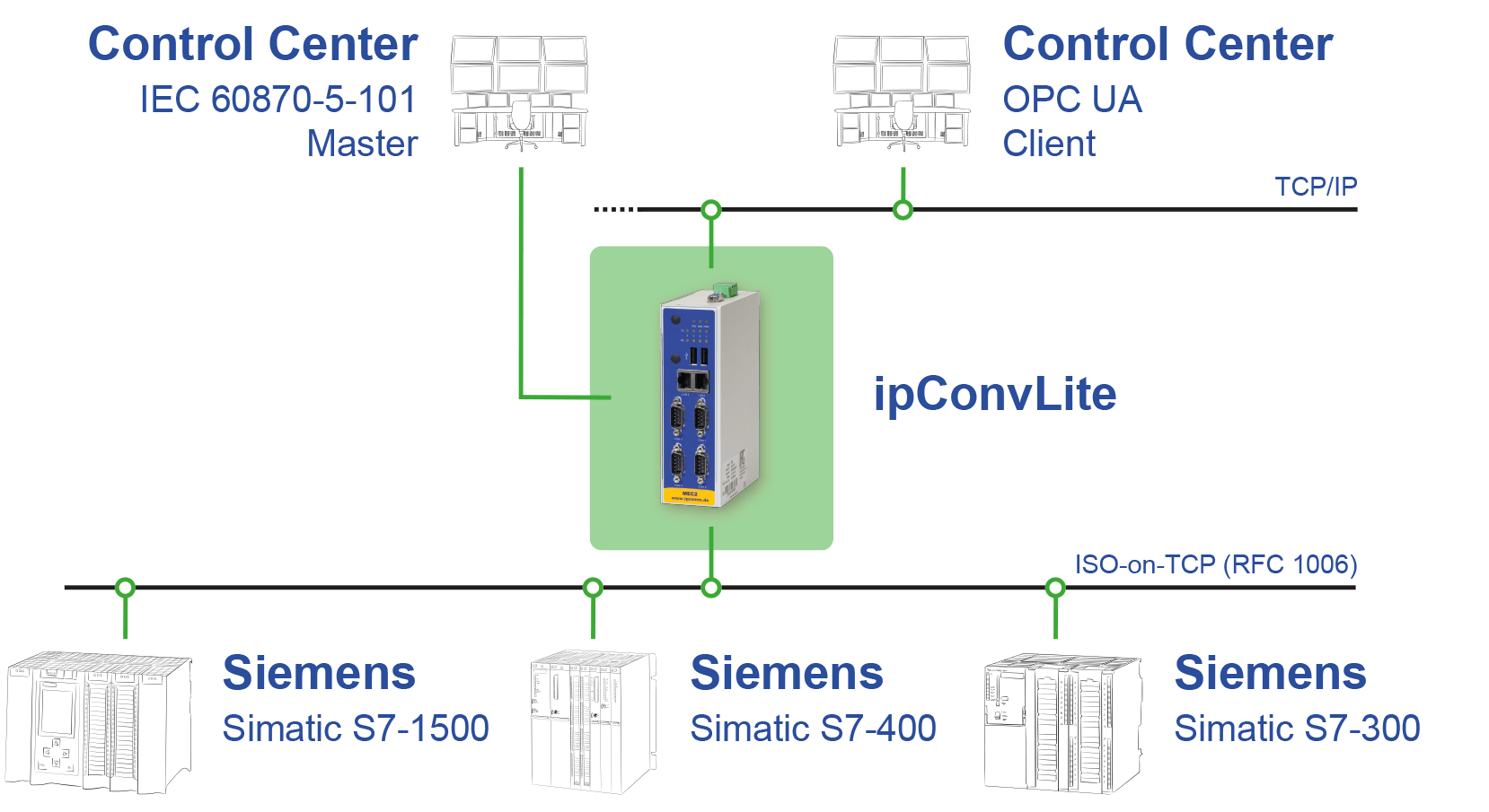 ipConvLite Simatic S7