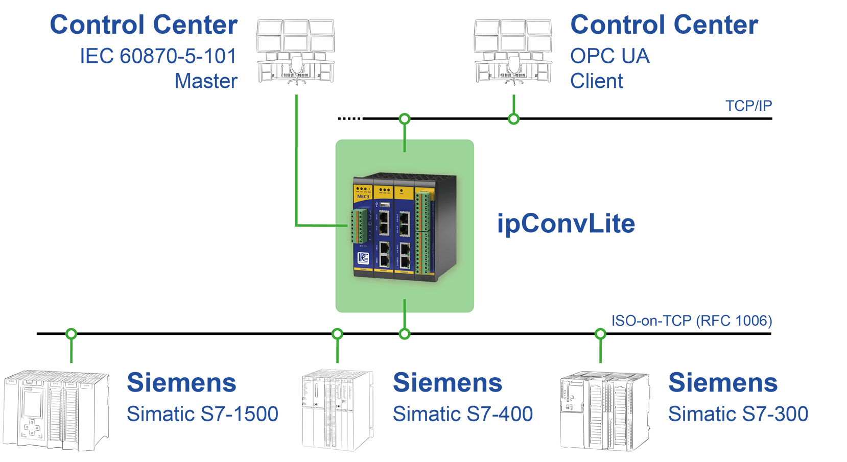 ipConvLite Simatic S7