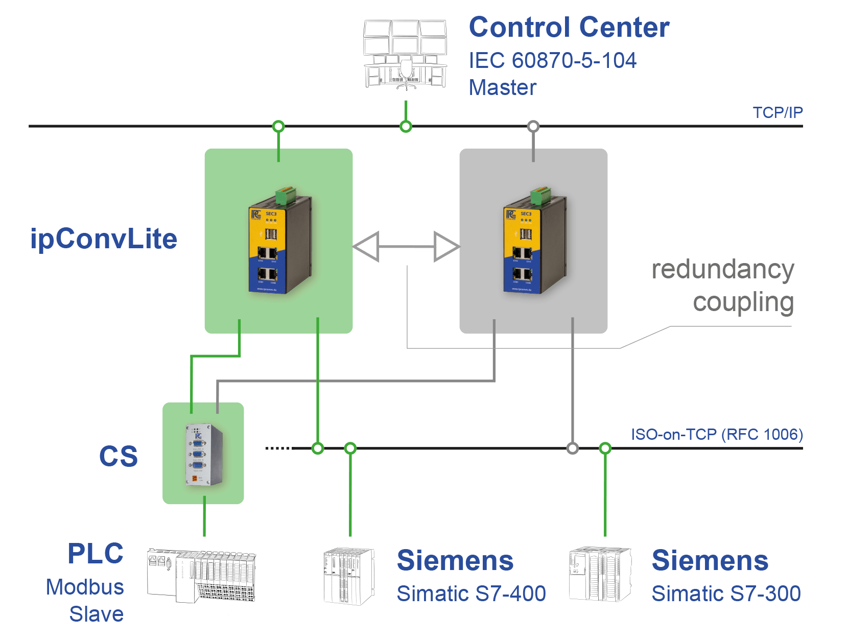 ipConvLite Simatic S7 Redundanzkopplung