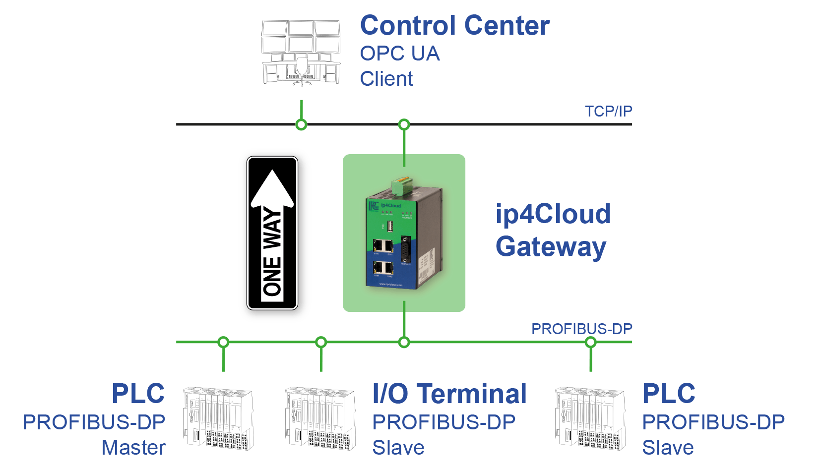 ip4Cloud PROFIBUS to OPC UA