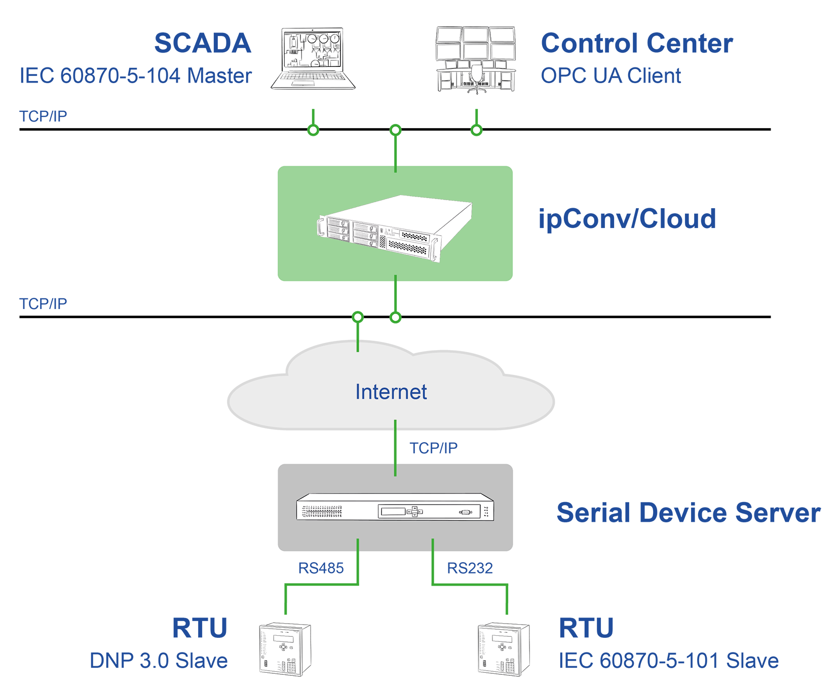 Interfacing serial communication via Ethernet
