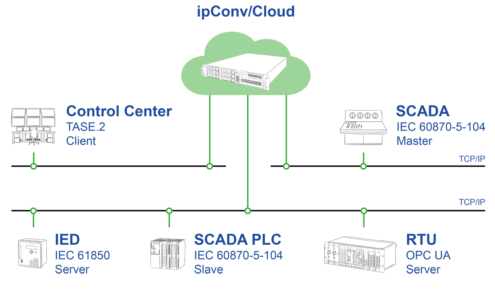 ipConv/Cloud in der Cloud