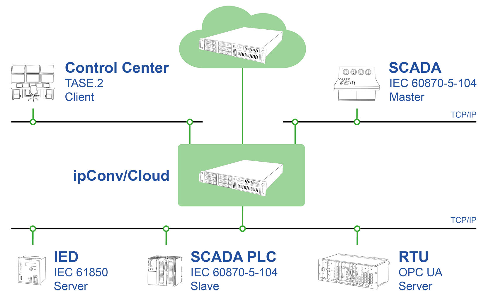 ipConv/Cloud on edge machines