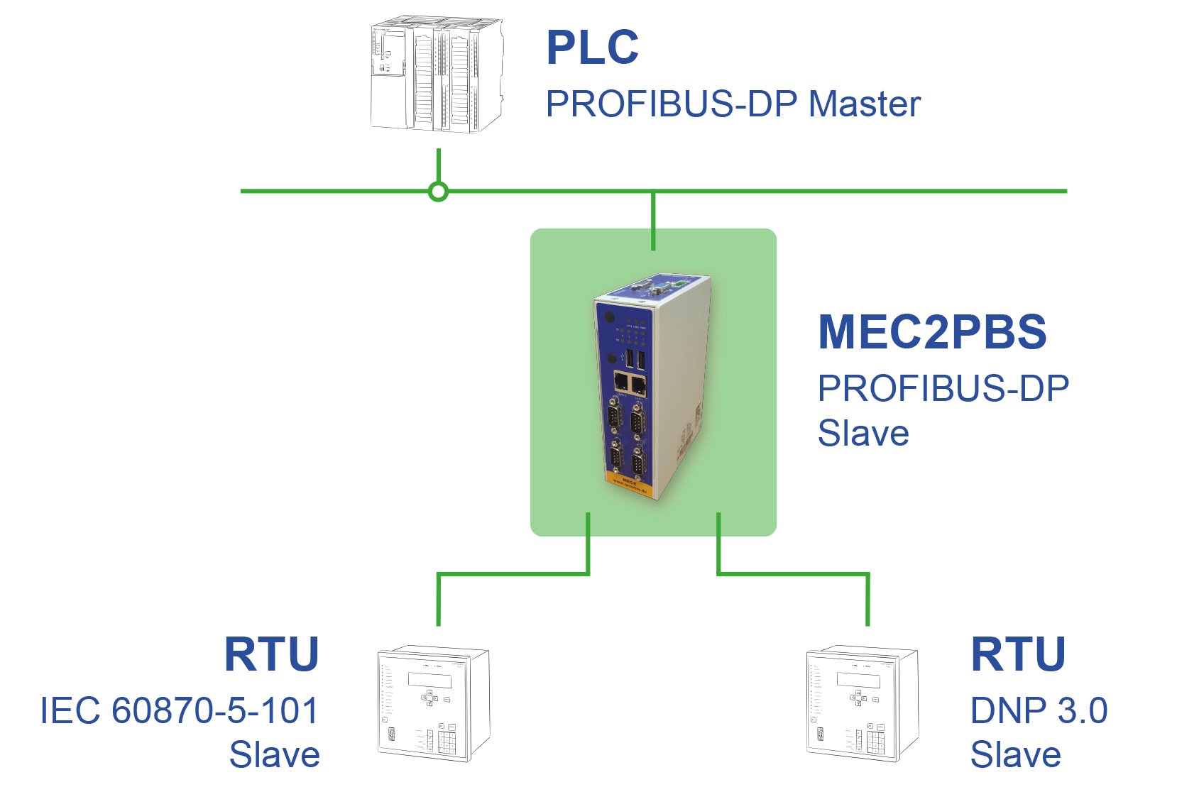 ipConvLitePBS Use Case IEC101