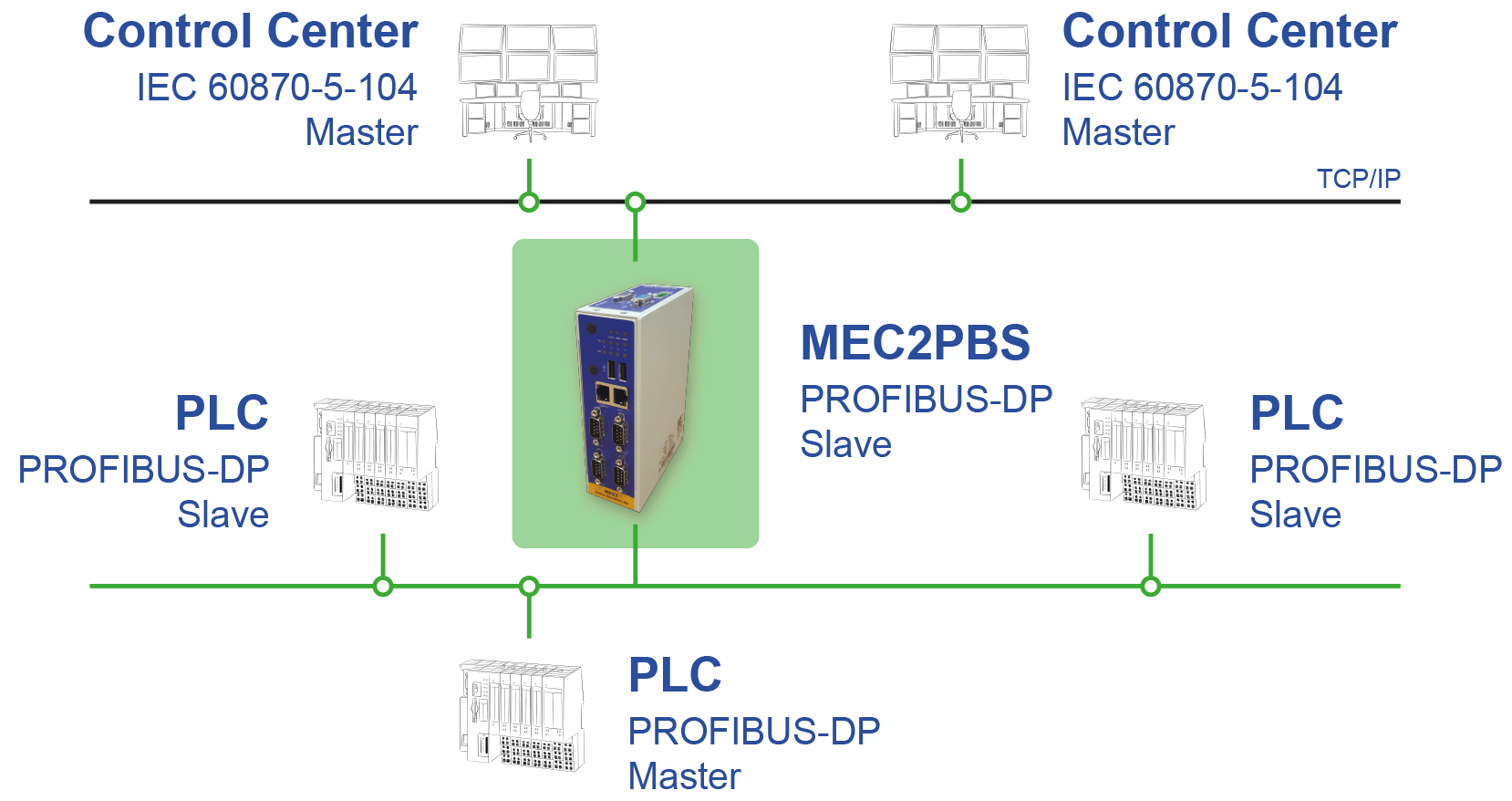 ipConvLitePBS Use Case IEC104