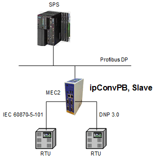 IPCOMM, Use Cases for ipConvLite Profibus-DP, Slave