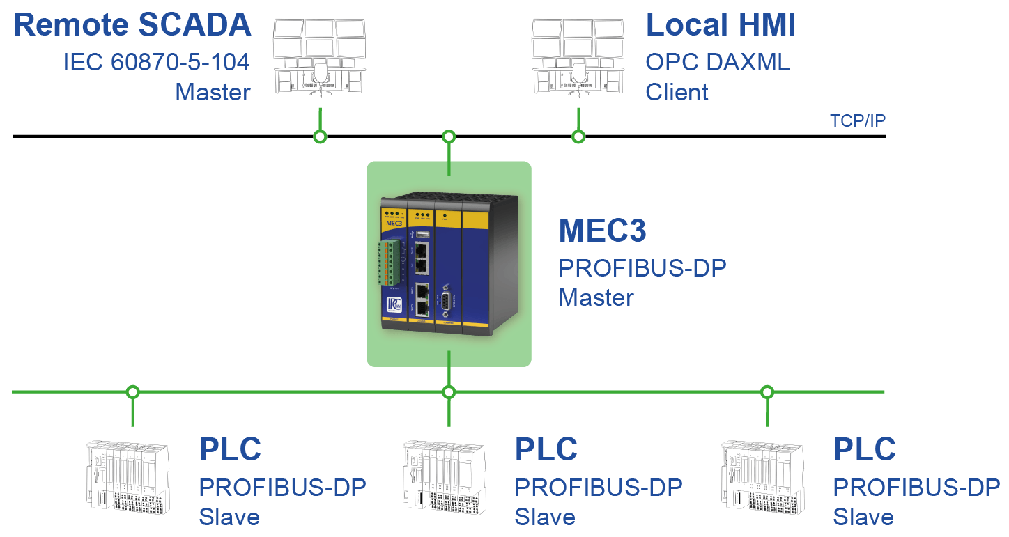 ipConvLite can act as both a PROFIBUS slave and a PROFIBUS master