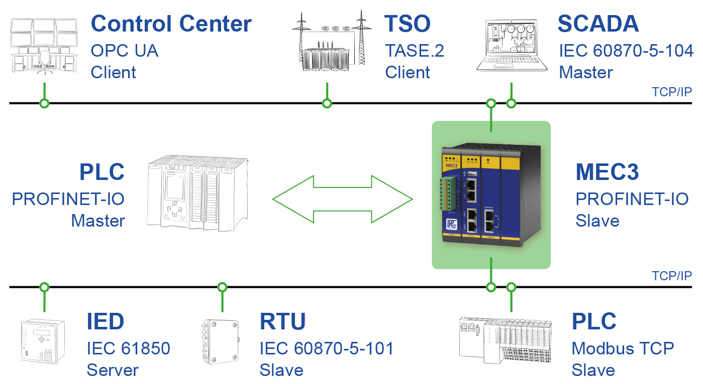 Integrating PROFINET IO into SCADA and automation systems