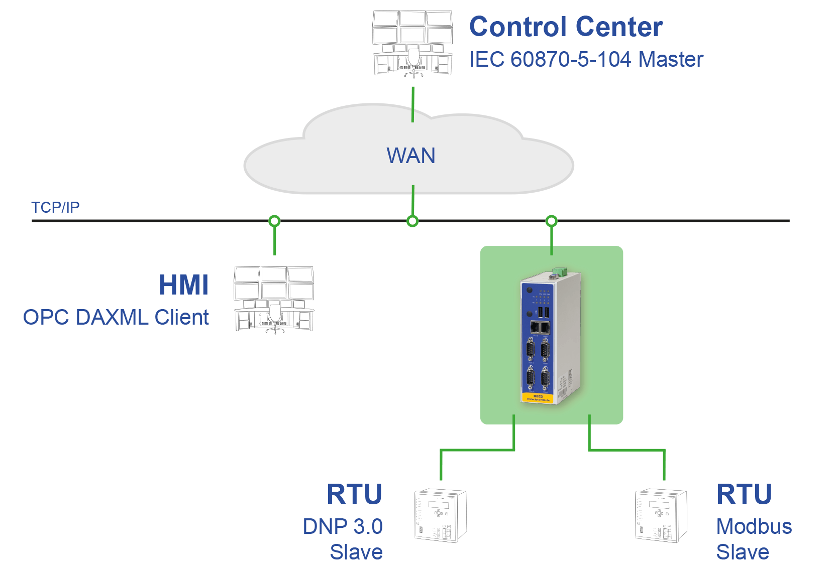 ipconvlite_node_SCADA