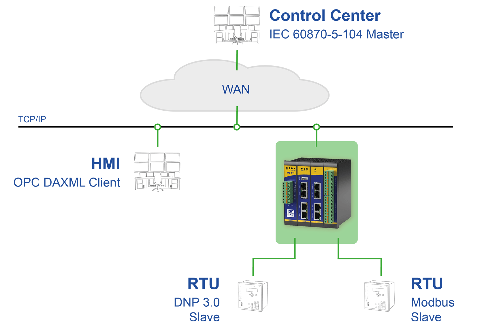 ipconvlite_node_SCADA