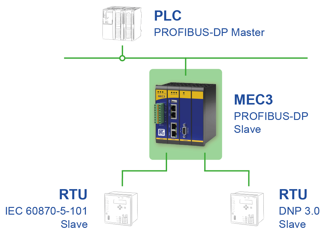 Coupling of a PLC device as master to RTUs over IEC 870-5-101 and DNP 3.0