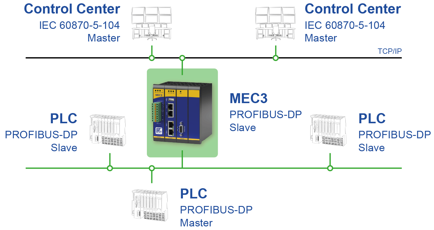 Connecting different protocols such as IEC 60870-5-101, IEC 60870-5-104 and DNP 3.0 to PROFIBUS-DP using ipConvLite
