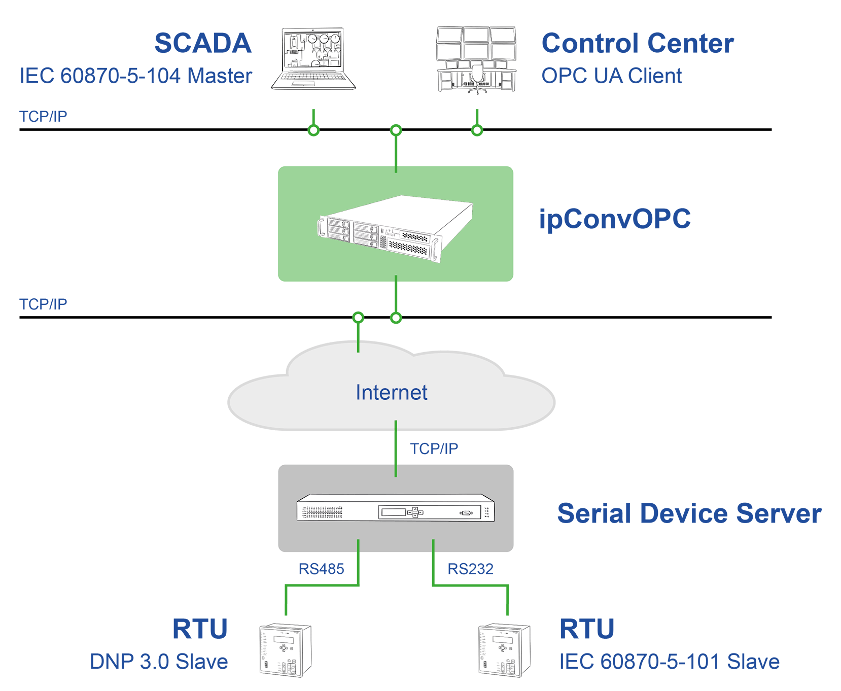 Serielle Kommunikation ber Ethernet anbinden