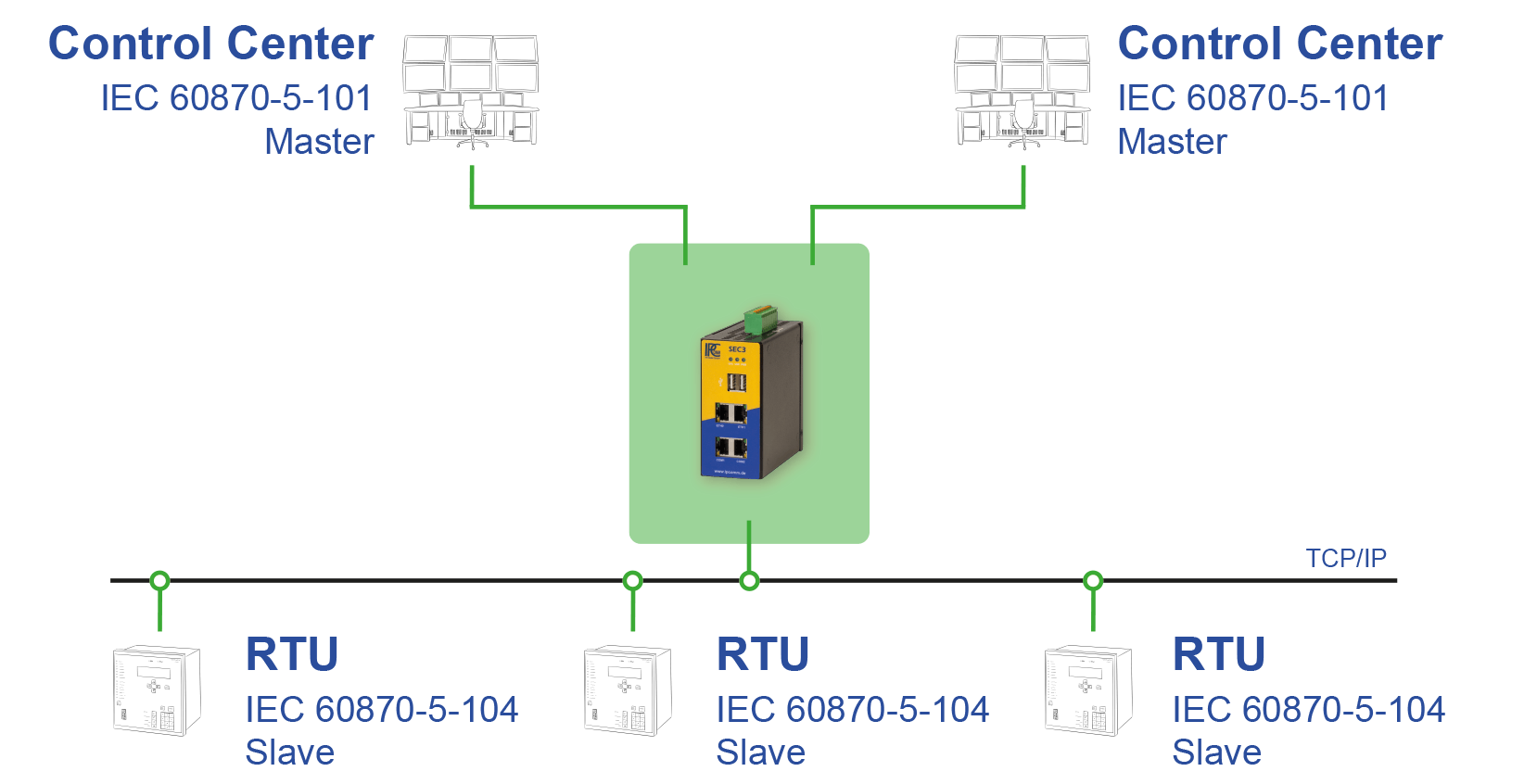 iproute_IEC_101_104