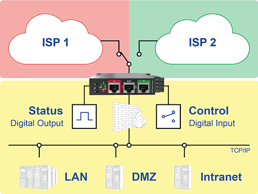 ISP Redundanz