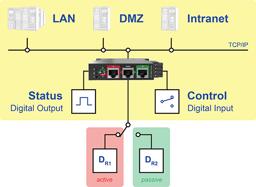 Redundancy coupling for standalone systems