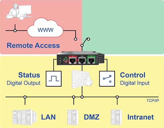 Secure Remote Maintenance