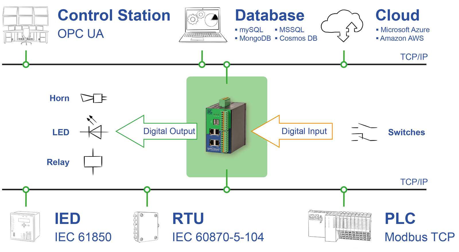 ip4Cloud_digitalIO.png