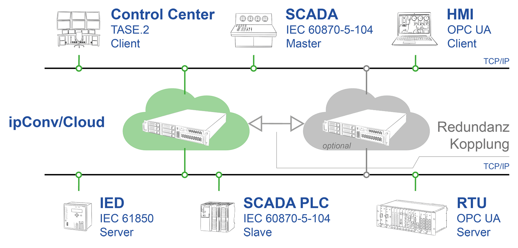 ipConv/Cloud