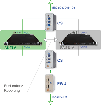 redundancy with ipConv