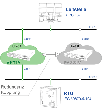 redundancy with ipConv/Cloud