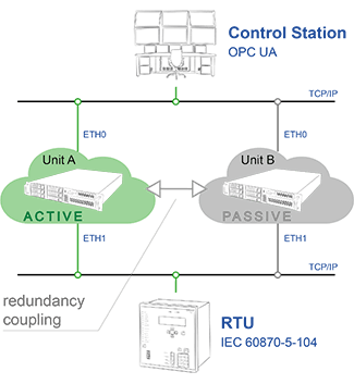 redundancy with ipConv/Cloud