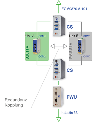 redundancy with ipConvLite