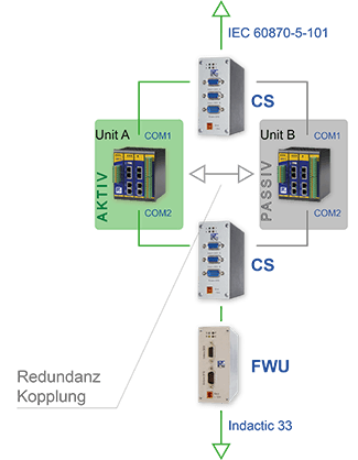 redundancy with ipConvLite