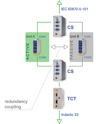 redundancy with ipConvLite