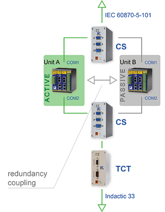 redundancy with ipConvLite
