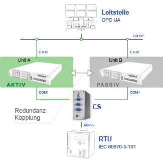 redundancy with ipConvOPC