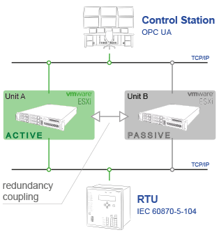 redundancy with ipConv/VM