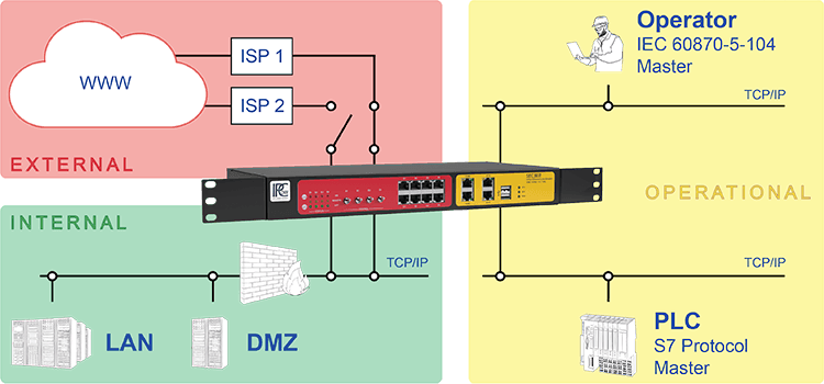 redundant ISP