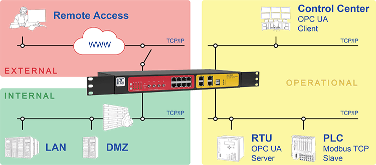 remote access