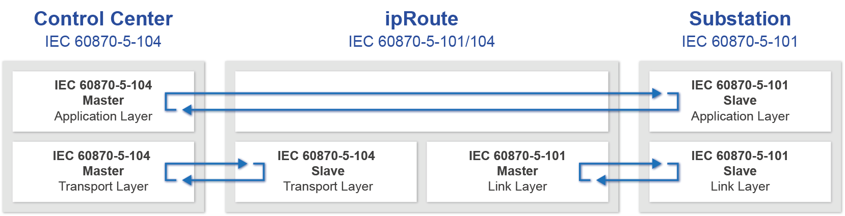 ipRoute_OSI_layers