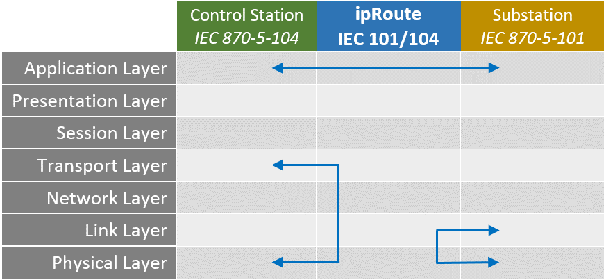 Difference Between Iec 101 And Iec 104 – Gerd Breiter