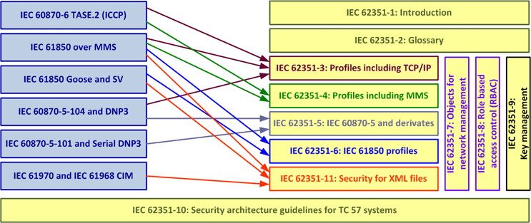 relevance of the IEC 62351 parts to protocols of the IEC TC 57 working group