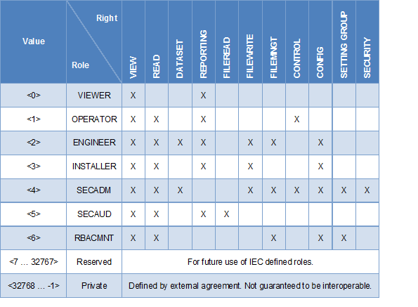 vordefinierte Rollenprofile