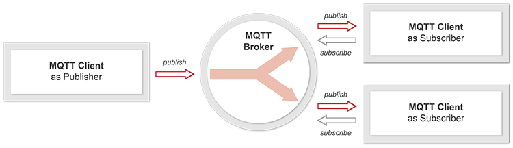 Einfache Übersicht MQTT Subscriber, MQTT Publisher