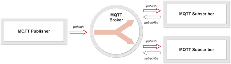 Einfache bersicht MQTT Subscriber, MQTT Publisher